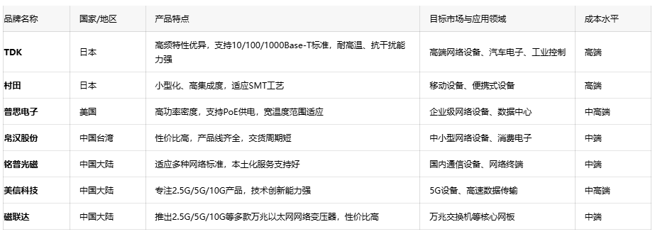 深度解析通訊變壓器的核心優(yōu)勢(shì)、應(yīng)用生態(tài)與原廠選型成本戰(zhàn)略