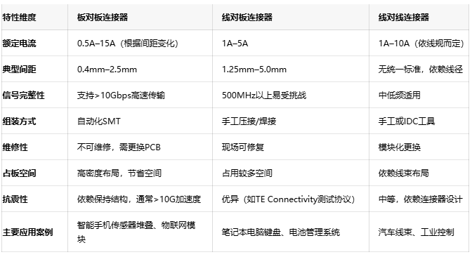 電子連接器全景解讀：板對(duì)板、線對(duì)板、線對(duì)線連接器的選型密碼