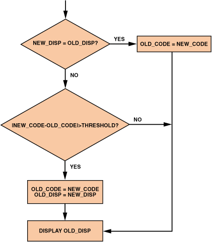 高性能、低成本電子秤的參考設計