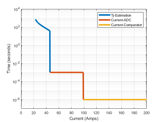 碳化硅電子熔絲演示器為設(shè)計人員提供電動汽車電路保護(hù)解決方案