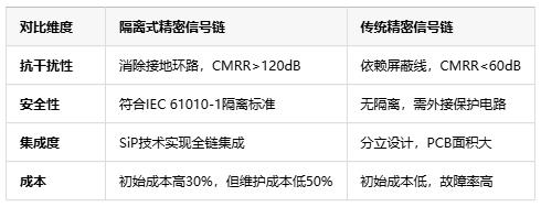 隔離式精密信號(hào)鏈定義、原理與應(yīng)用全景解析