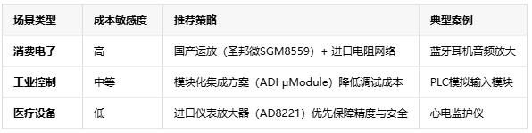 精度?帶寬?抗噪！三大維度解鎖電壓放大器場景適配密碼
