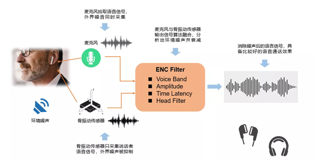 骨振動傳感器在TWS耳機中的應用 骨振動傳感器在TWS耳機中的應用