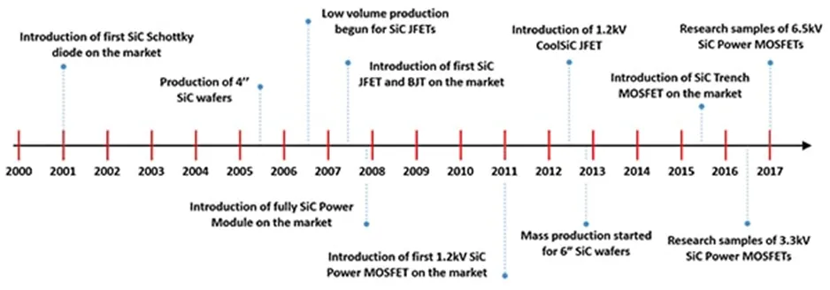 用第三代 SiC MOSFET設(shè)計(jì)電源性能和能效表現(xiàn)驚人！ 
