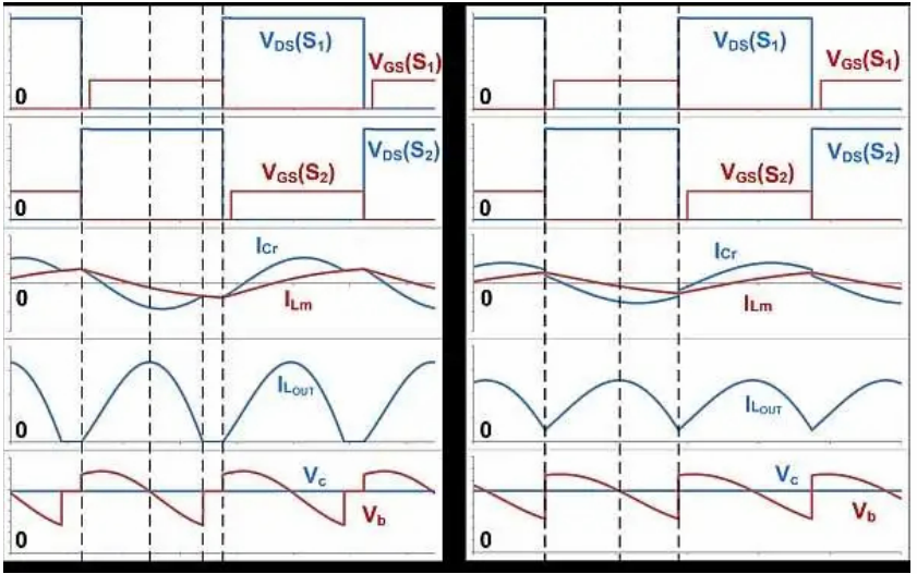 如何通過 LLC 串聯(lián)諧振轉換器優(yōu)化LLC-SRC設計？