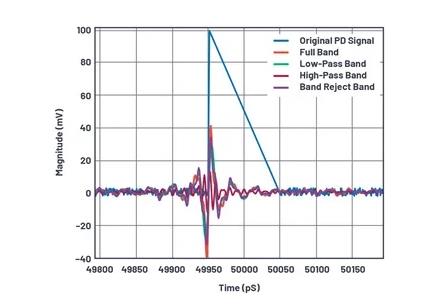 如何為UHF局部放電在線監(jiān)測系統(tǒng)設(shè)計一個最好的前端？