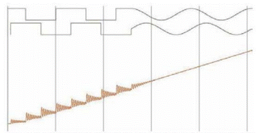 步進(jìn)電機(jī)的噪音來自哪里?  由于步進(jìn)電機(jī)由于結(jié)構(gòu)簡單、控制方便、安全性高、成本低、停止時(shí)候力矩大、在低速情況下不需 要減速機(jī)就可以輸出很大的力矩、相比直流無刷和伺服電機(jī)，步進(jìn)電機(jī)不需要復(fù)雜的控制算法也不需要編碼器反饋情況下可以實(shí)現(xiàn)位置控制。被用在很多要求精確定位的場合，基本上在很多需要移動(dòng)控 制的場合都會用到步進(jìn)電機(jī)如自動(dòng)化控制、數(shù)字化生產(chǎn)如3D、醫(yī)療和光學(xué)等眾多領(lǐng)域。  步進(jìn)電機(jī)有一個(gè)缺點(diǎn)就是噪音比較大，特別是在低速的時(shí)候。震動(dòng)主要來自兩個(gè)方面一是步進(jìn)電 機(jī)的步距分辨率(步距階躍) 另一方面是來自斬波和脈寬調(diào)制(PWM) 的不良模式反應(yīng)。  步距角分辨率和細(xì)分  典型的步進(jìn)電機(jī)有50個(gè)極(Poles)，就是200個(gè)整步(Full Steps)，也就是整步情況下每步1.8° 角度，電機(jī)旋轉(zhuǎn)一周需要360°。但是也有些步進(jìn)電機(jī)的步距角更小比如整步需要800步的。起初，這些步進(jìn)電機(jī)被用作整步或者半步模式下，矢量電流提供給電機(jī)線圈A(藍(lán)色) 和線圈B(紅色) 矩形曲線圖。描述了整個(gè)一個(gè)周期360°的曲線。在圖3和圖4中很明顯看到電機(jī)線圈在90°換相點(diǎn)處線圈電流要 么是最大電流(full power) 要么是沒有電流。  一個(gè)周期內(nèi)(360°) 每組線圈由4個(gè)整步或者8個(gè)半步構(gòu)成。也就是50個(gè)極的步進(jìn)電機(jī)需要50個(gè)電 氣步距來完成一周的機(jī)械旋轉(zhuǎn)(360°) 。   Figure 1: Full-step operation   Figure 2: Half-step operation  低的步距分辨率模式比如半步或者整步是步進(jìn)電機(jī)噪音的主要來源。會引起極大的震動(dòng)在這個(gè) 機(jī)械系統(tǒng)中，尤其是在低速運(yùn)行時(shí)和接近機(jī)械共振頻率的時(shí)候。在高速的時(shí)候，恰好由于慣量的存在 這個(gè)效應(yīng)會被降低，電機(jī)的轉(zhuǎn)子可以為認(rèn)為成諧波振蕩器或者彈簧鐘擺，如圖3。   Figure 3: Pendulum behavior of the rotor leads to vibrations  在新的矢量電流從驅(qū)動(dòng)器端輸出之后，電機(jī)轉(zhuǎn)子會根據(jù)新的位置指令移動(dòng)下一個(gè)整步或者半步的位置和脈搏反應(yīng)相似在新的位置點(diǎn)周圍，轉(zhuǎn)子會產(chǎn)生超調(diào)和振蕩，如此一來會導(dǎo)致機(jī)械振動(dòng)和噪音。為了減少這些震動(dòng)，等步細(xì)分的原來被提了出來，將一個(gè)整步分割成更小的部分或者微步細(xì)分，典型的細(xì)分?jǐn)?shù)是2(half-stepping) 、4(quarter-stepping) 、8、32甚至更大的細(xì)分。  電機(jī)定子線圈的電流并不是最大電流(Fullcurrent) 或者就是沒有電流，而是一個(gè)中間的電流 值，相比于4個(gè)整步電流(4 full steps) 更接近于一個(gè)正弦波形狀。永磁體的轉(zhuǎn)子位置處在2個(gè)整步位置之間(合成磁場位置) 。最大的細(xì)分?jǐn)?shù)是由驅(qū)動(dòng)器的A/D和D/A能力決定。TRINAMIC所提供的驅(qū)動(dòng) 和控制器可以達(dá)到256細(xì)分(8bit) 采用集成的正弦波配置表格，步進(jìn)電機(jī)可以實(shí)現(xiàn)非常小的角度控 制，圖4描述了在達(dá)到新位置時(shí)候的波動(dòng)。   Figure 4: Reduction of motor vibrations when switching from full-step to high microstep resolutions  斬波和PWM模式  噪音和振動(dòng)的另外一個(gè)來源是傳統(tǒng)的斬波方式和脈寬調(diào)制(PWM)模式，由于比較粗的步距分辨 率是產(chǎn)生振動(dòng)和噪音的主要因素，我們通常忽視了斬波和PWM帶來的問題。  傳統(tǒng)的恒定PWM斬波模式是電流控制的PWM斬波模式，該模式在快速衰減和慢速衰減之間有 個(gè)固定關(guān)系，在其最大數(shù)值的時(shí)候，電流才會達(dá)到規(guī)定的目標(biāo)電流，最終導(dǎo)致平均電流是小于預(yù)期目標(biāo)電流的，如圖5所示。   Figure 5: Constant of-time (TOFF) PWM chopper mode: average current is not equal to target current  在一個(gè)完整的電周期內(nèi)，電流方向改變時(shí)在正弦波過零處有個(gè)平穩(wěn)過渡期，這個(gè)會影響在很短的 過渡期內(nèi)線圈里面的電流為零，也就是電機(jī)此時(shí)根本就沒有力矩，這就導(dǎo)致了電機(jī)擺動(dòng)和振動(dòng)，尤其是在低速情況下。  相比恒定的斬波模式，TRINAMIC 的 SpreadCycle PWM 斬波模式在慢速和快速衰減器之間自動(dòng) 配置一個(gè)磁滯衰減功能。平均電流反應(yīng)了配置的正常電流，在正弦的過零點(diǎn)不會出現(xiàn)過渡期，這就減少電流和力矩的波動(dòng)，是電流波形更加接近正弦波，相比傳統(tǒng)恒定斬波模式，SpreadCycle PWM斬波 模式控制下的電機(jī)運(yùn)行得要平穩(wěn)、平滑很多。  這一點(diǎn)在電機(jī)從靜止或低速到中速過程中非常重要。   Figure 6: Zero-crossing plateau with classic of-time chopper modes  Figure 7: SpreadCycle hysteresis chopper with clean zero crossing  如何使步進(jìn)電機(jī)實(shí)現(xiàn)完全的靜音?  盡管高細(xì)分能解決大部分情況下的低頻震動(dòng);先進(jìn)的電流控制PWM斬波模式比如TRINAMIC的 SpreadCycle算法，這些在硬件上的作用很大程度上減少震動(dòng)和顫動(dòng)，這也滿足了大部分的應(yīng)用，也適 合高速運(yùn)動(dòng)。但是基于電流控制的斬波模式，還是會存在可聽得見的噪音和振動(dòng)，主要是由于電機(jī)線圈的不同步，檢測電阻上幾毫伏的調(diào)節(jié)噪音和PWM時(shí)基誤差，這些噪音和振動(dòng)在一些高端應(yīng)用場合 也是不被允許的，緩慢運(yùn)行或中速運(yùn)動(dòng)的應(yīng)用，以及任何不允許有噪音和場合。  T R INA MI C 的Stea lt h Ch o p算法 也 是 通 過硬 件 來實(shí)現(xiàn)的，從根本上使 步 進(jìn)電 機(jī) 靜 音，但 是 Stealthchop功能如何影響了步進(jìn)電機(jī)?為什么電機(jī)不會出現(xiàn)噪音和震動(dòng)?Stealthchop采用一種與基 于電流斬波模式如SpeadCycle完全不同的方法。而是采用基于電壓斬波模式一種新技術(shù)，該技術(shù)保證了電機(jī)的靜音和平穩(wěn)平滑運(yùn)動(dòng)。  TMC5130?一款小體積，精巧的步進(jìn)電機(jī)驅(qū)動(dòng)控制芯片，帶有StealthChop模式。TRINAMIC改 進(jìn)了電壓調(diào)節(jié)模式聯(lián)合了電流控制。為了最大限度降低電流波動(dòng)，TMC5130采用基于電流反饋來控制電壓調(diào)制，這允許系統(tǒng)自適應(yīng)電機(jī)的參數(shù)和運(yùn)行電壓。來自直接電流控制回路算法引起的微小震蕩被消除。  圖8和圖9顯示 電壓控制模式的Stealthchop和電流控制模式的SpreadCycle。   Figure 8: Sine wave of one motor phase with voltage-controlled StealthChopTM  chopper mode   Figure 9: Sine wave of one motor phase with current-controlled SpreadCycleTM  chopper mode  StealthChop模式下過零點(diǎn)的效果是非常完美的:當(dāng)電流的信號從正變?yōu)樨?fù)或者負(fù)變?yōu)檎?，不會?過渡區(qū)域而是持續(xù)性的穿過零點(diǎn)。因?yàn)殡娏鞯恼{(diào)制是根據(jù)PWM占空比來控制的。在50%的PWM占空比，電流是0，StealthChop調(diào)整PWM的占空比來調(diào)節(jié)電機(jī)電流，PWM頻率是個(gè)常數(shù)，與此相反電流控制的斬波器通過調(diào)控頻率實(shí)現(xiàn)調(diào)節(jié)電機(jī)電流，在這里電流的波動(dòng)是比較大的，此外電流的波動(dòng)會在電機(jī)的永磁體轉(zhuǎn)子里產(chǎn)生渦流，這會導(dǎo)致電機(jī)的功耗損失。  這些頻率變化著的PWM發(fā)出的聲音是在可聽范圍之內(nèi)的，會發(fā)出嘶嘶的聲音，而且電子定子會 由于磁致伸縮產(chǎn)生更大的噪音，進(jìn)而會傳遞引起機(jī)械系統(tǒng)的震動(dòng)。而StealthChop的固定斬波頻率 就不會有這些問題。沒有斬波頻率的變化除了電機(jī)運(yùn)行時(shí)候微步相序分配器的變化。  除了電機(jī)軸承鋼球磨擦的聲音，這是無法避免的之外，StealthChop可以驅(qū)動(dòng)電機(jī)工作在極度 的靜音下，可以實(shí)現(xiàn)控制電機(jī)聲音在10dB分貝以下，噪音大大低于傳統(tǒng)的電流控制方式。我們從物理中得知 3dB分貝的減少量會將噪音程度降低一半。   Figure 10: Zoomed-in PWM view of both motor phases and coil current with voltage-controlled StealthChopTM  chopper mode   Figure 11: Zoomed-in PWM view of both motor phases and coil current with current-controlled SpreadCycleTM  chopper mode  對步進(jìn)電機(jī)來說改變了什么?  如今步進(jìn)電機(jī)還是一種十分經(jīng)濟(jì)的電機(jī)，已經(jīng)被應(yīng)用了很多年，依舊采用和原來一樣的材料，一 樣的生產(chǎn)工序和裝配工藝。  但是相比過去，如今步進(jìn)電機(jī)被更簡單的控制單元驅(qū)動(dòng)，更先進(jìn)的算法和更高度集成的微電子是 原來的電機(jī)發(fā)揮出更大的潛能。在接近電機(jī)的驅(qū)動(dòng)電路中更多的信息被獲取和處理并實(shí)時(shí)在驅(qū)動(dòng)電 流里被處理以優(yōu)化電機(jī)控制，StealthChop便是一個(gè)完美的例子它的算法和PWM斬波緊密聯(lián)系，此外 這些信息還可以反饋到更高的應(yīng)用控制層，而傳統(tǒng)的步進(jìn)驅(qū)動(dòng)方案都是單向的(脈沖/方向) ，所有 TRINAMIC的智能步進(jìn)電機(jī)驅(qū)動(dòng)方案都是雙向通訊，這些接口還可以監(jiān)測不同狀態(tài)、診斷信息。這可 以增加系統(tǒng)的可靠性，提供系統(tǒng)的性能。  StealthChop靜音驅(qū)動(dòng)技術(shù)非常適合3D打印、桌面型CNC、高端的CCTV、體外診斷設(shè)備、醫(yī)療檢 測設(shè)備等對噪音要求敏感的場合。  TRINAMIC提供帶有StealthChop功能的模塊，包括單軸、三軸和六軸驅(qū)控模塊。傳統(tǒng)的控制模 式下步進(jìn)電機(jī)在低速情況下會出現(xiàn)比較大的噪音和震動(dòng)，而在StealthChop模式下即使速度很低也聽不到明顯的聲音。  下載本文:如何消除步進(jìn)電機(jī)的噪音和振動(dòng)?