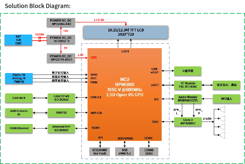 單芯多域！MCU跨界賦能汽車儀表與工業(yè)HMI一體化開發(fā)