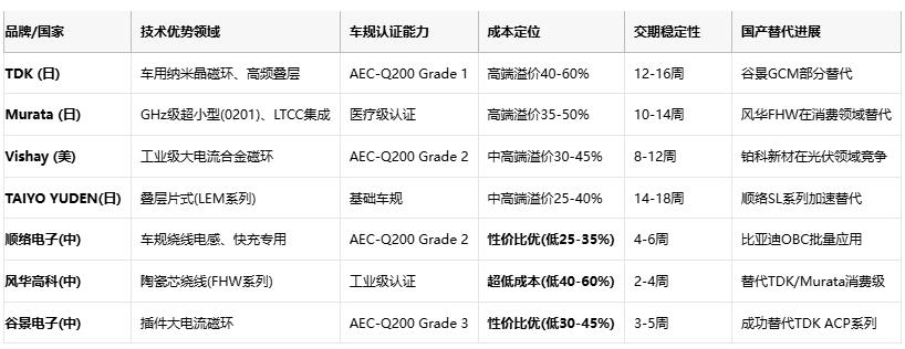 共模電感技術(shù)深度解析：噪聲抑制、選型策略與原廠競爭格局