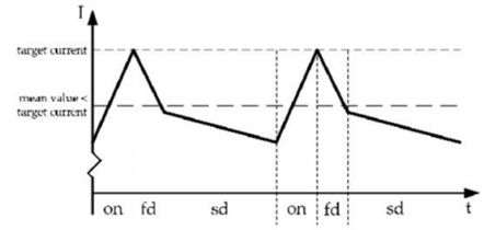 步進(jìn)電機(jī)的噪音來自哪里?  由于步進(jìn)電機(jī)由于結(jié)構(gòu)簡單、控制方便、安全性高、成本低、停止時(shí)候力矩大、在低速情況下不需 要減速機(jī)就可以輸出很大的力矩、相比直流無刷和伺服電機(jī)，步進(jìn)電機(jī)不需要復(fù)雜的控制算法也不需要編碼器反饋情況下可以實(shí)現(xiàn)位置控制。被用在很多要求精確定位的場合，基本上在很多需要移動(dòng)控 制的場合都會用到步進(jìn)電機(jī)如自動(dòng)化控制、數(shù)字化生產(chǎn)如3D、醫(yī)療和光學(xué)等眾多領(lǐng)域。  步進(jìn)電機(jī)有一個(gè)缺點(diǎn)就是噪音比較大，特別是在低速的時(shí)候。震動(dòng)主要來自兩個(gè)方面一是步進(jìn)電 機(jī)的步距分辨率(步距階躍) 另一方面是來自斬波和脈寬調(diào)制(PWM) 的不良模式反應(yīng)。  步距角分辨率和細(xì)分  典型的步進(jìn)電機(jī)有50個(gè)極(Poles)，就是200個(gè)整步(Full Steps)，也就是整步情況下每步1.8° 角度，電機(jī)旋轉(zhuǎn)一周需要360°。但是也有些步進(jìn)電機(jī)的步距角更小比如整步需要800步的。起初，這些步進(jìn)電機(jī)被用作整步或者半步模式下，矢量電流提供給電機(jī)線圈A(藍(lán)色) 和線圈B(紅色) 矩形曲線圖。描述了整個(gè)一個(gè)周期360°的曲線。在圖3和圖4中很明顯看到電機(jī)線圈在90°換相點(diǎn)處線圈電流要 么是最大電流(full power) 要么是沒有電流。  一個(gè)周期內(nèi)(360°) 每組線圈由4個(gè)整步或者8個(gè)半步構(gòu)成。也就是50個(gè)極的步進(jìn)電機(jī)需要50個(gè)電 氣步距來完成一周的機(jī)械旋轉(zhuǎn)(360°) 。   Figure 1: Full-step operation   Figure 2: Half-step operation  低的步距分辨率模式比如半步或者整步是步進(jìn)電機(jī)噪音的主要來源。會引起極大的震動(dòng)在這個(gè) 機(jī)械系統(tǒng)中，尤其是在低速運(yùn)行時(shí)和接近機(jī)械共振頻率的時(shí)候。在高速的時(shí)候，恰好由于慣量的存在 這個(gè)效應(yīng)會被降低，電機(jī)的轉(zhuǎn)子可以為認(rèn)為成諧波振蕩器或者彈簧鐘擺，如圖3。   Figure 3: Pendulum behavior of the rotor leads to vibrations  在新的矢量電流從驅(qū)動(dòng)器端輸出之后，電機(jī)轉(zhuǎn)子會根據(jù)新的位置指令移動(dòng)下一個(gè)整步或者半步的位置和脈搏反應(yīng)相似在新的位置點(diǎn)周圍，轉(zhuǎn)子會產(chǎn)生超調(diào)和振蕩，如此一來會導(dǎo)致機(jī)械振動(dòng)和噪音。為了減少這些震動(dòng)，等步細(xì)分的原來被提了出來，將一個(gè)整步分割成更小的部分或者微步細(xì)分，典型的細(xì)分?jǐn)?shù)是2(half-stepping) 、4(quarter-stepping) 、8、32甚至更大的細(xì)分。  電機(jī)定子線圈的電流并不是最大電流(Fullcurrent) 或者就是沒有電流，而是一個(gè)中間的電流 值，相比于4個(gè)整步電流(4 full steps) 更接近于一個(gè)正弦波形狀。永磁體的轉(zhuǎn)子位置處在2個(gè)整步位置之間(合成磁場位置) 。最大的細(xì)分?jǐn)?shù)是由驅(qū)動(dòng)器的A/D和D/A能力決定。TRINAMIC所提供的驅(qū)動(dòng) 和控制器可以達(dá)到256細(xì)分(8bit) 采用集成的正弦波配置表格，步進(jìn)電機(jī)可以實(shí)現(xiàn)非常小的角度控 制，圖4描述了在達(dá)到新位置時(shí)候的波動(dòng)。   Figure 4: Reduction of motor vibrations when switching from full-step to high microstep resolutions  斬波和PWM模式  噪音和振動(dòng)的另外一個(gè)來源是傳統(tǒng)的斬波方式和脈寬調(diào)制(PWM)模式，由于比較粗的步距分辨 率是產(chǎn)生振動(dòng)和噪音的主要因素，我們通常忽視了斬波和PWM帶來的問題。  傳統(tǒng)的恒定PWM斬波模式是電流控制的PWM斬波模式，該模式在快速衰減和慢速衰減之間有 個(gè)固定關(guān)系，在其最大數(shù)值的時(shí)候，電流才會達(dá)到規(guī)定的目標(biāo)電流，最終導(dǎo)致平均電流是小于預(yù)期目標(biāo)電流的，如圖5所示。   Figure 5: Constant of-time (TOFF) PWM chopper mode: average current is not equal to target current  在一個(gè)完整的電周期內(nèi)，電流方向改變時(shí)在正弦波過零處有個(gè)平穩(wěn)過渡期，這個(gè)會影響在很短的 過渡期內(nèi)線圈里面的電流為零，也就是電機(jī)此時(shí)根本就沒有力矩，這就導(dǎo)致了電機(jī)擺動(dòng)和振動(dòng)，尤其是在低速情況下。  相比恒定的斬波模式，TRINAMIC 的 SpreadCycle PWM 斬波模式在慢速和快速衰減器之間自動(dòng) 配置一個(gè)磁滯衰減功能。平均電流反應(yīng)了配置的正常電流，在正弦的過零點(diǎn)不會出現(xiàn)過渡期，這就減少電流和力矩的波動(dòng)，是電流波形更加接近正弦波，相比傳統(tǒng)恒定斬波模式，SpreadCycle PWM斬波 模式控制下的電機(jī)運(yùn)行得要平穩(wěn)、平滑很多。  這一點(diǎn)在電機(jī)從靜止或低速到中速過程中非常重要。   Figure 6: Zero-crossing plateau with classic of-time chopper modes  Figure 7: SpreadCycle hysteresis chopper with clean zero crossing  如何使步進(jìn)電機(jī)實(shí)現(xiàn)完全的靜音?  盡管高細(xì)分能解決大部分情況下的低頻震動(dòng);先進(jìn)的電流控制PWM斬波模式比如TRINAMIC的 SpreadCycle算法，這些在硬件上的作用很大程度上減少震動(dòng)和顫動(dòng)，這也滿足了大部分的應(yīng)用，也適 合高速運(yùn)動(dòng)。但是基于電流控制的斬波模式，還是會存在可聽得見的噪音和振動(dòng)，主要是由于電機(jī)線圈的不同步，檢測電阻上幾毫伏的調(diào)節(jié)噪音和PWM時(shí)基誤差，這些噪音和振動(dòng)在一些高端應(yīng)用場合 也是不被允許的，緩慢運(yùn)行或中速運(yùn)動(dòng)的應(yīng)用，以及任何不允許有噪音和場合。  T R INA MI C 的Stea lt h Ch o p算法 也 是 通 過硬 件 來實(shí)現(xiàn)的，從根本上使 步 進(jìn)電 機(jī) 靜 音，但 是 Stealthchop功能如何影響了步進(jìn)電機(jī)?為什么電機(jī)不會出現(xiàn)噪音和震動(dòng)?Stealthchop采用一種與基 于電流斬波模式如SpeadCycle完全不同的方法。而是采用基于電壓斬波模式一種新技術(shù)，該技術(shù)保證了電機(jī)的靜音和平穩(wěn)平滑運(yùn)動(dòng)。  TMC5130?一款小體積，精巧的步進(jìn)電機(jī)驅(qū)動(dòng)控制芯片，帶有StealthChop模式。TRINAMIC改 進(jìn)了電壓調(diào)節(jié)模式聯(lián)合了電流控制。為了最大限度降低電流波動(dòng)，TMC5130采用基于電流反饋來控制電壓調(diào)制，這允許系統(tǒng)自適應(yīng)電機(jī)的參數(shù)和運(yùn)行電壓。來自直接電流控制回路算法引起的微小震蕩被消除。  圖8和圖9顯示 電壓控制模式的Stealthchop和電流控制模式的SpreadCycle。   Figure 8: Sine wave of one motor phase with voltage-controlled StealthChopTM  chopper mode   Figure 9: Sine wave of one motor phase with current-controlled SpreadCycleTM  chopper mode  StealthChop模式下過零點(diǎn)的效果是非常完美的:當(dāng)電流的信號從正變?yōu)樨?fù)或者負(fù)變?yōu)檎?，不會?過渡區(qū)域而是持續(xù)性的穿過零點(diǎn)。因?yàn)殡娏鞯恼{(diào)制是根據(jù)PWM占空比來控制的。在50%的PWM占空比，電流是0，StealthChop調(diào)整PWM的占空比來調(diào)節(jié)電機(jī)電流，PWM頻率是個(gè)常數(shù)，與此相反電流控制的斬波器通過調(diào)控頻率實(shí)現(xiàn)調(diào)節(jié)電機(jī)電流，在這里電流的波動(dòng)是比較大的，此外電流的波動(dòng)會在電機(jī)的永磁體轉(zhuǎn)子里產(chǎn)生渦流，這會導(dǎo)致電機(jī)的功耗損失。  這些頻率變化著的PWM發(fā)出的聲音是在可聽范圍之內(nèi)的，會發(fā)出嘶嘶的聲音，而且電子定子會 由于磁致伸縮產(chǎn)生更大的噪音，進(jìn)而會傳遞引起機(jī)械系統(tǒng)的震動(dòng)。而StealthChop的固定斬波頻率 就不會有這些問題。沒有斬波頻率的變化除了電機(jī)運(yùn)行時(shí)候微步相序分配器的變化。  除了電機(jī)軸承鋼球磨擦的聲音，這是無法避免的之外，StealthChop可以驅(qū)動(dòng)電機(jī)工作在極度 的靜音下，可以實(shí)現(xiàn)控制電機(jī)聲音在10dB分貝以下，噪音大大低于傳統(tǒng)的電流控制方式。我們從物理中得知 3dB分貝的減少量會將噪音程度降低一半。   Figure 10: Zoomed-in PWM view of both motor phases and coil current with voltage-controlled StealthChopTM  chopper mode   Figure 11: Zoomed-in PWM view of both motor phases and coil current with current-controlled SpreadCycleTM  chopper mode  對步進(jìn)電機(jī)來說改變了什么?  如今步進(jìn)電機(jī)還是一種十分經(jīng)濟(jì)的電機(jī)，已經(jīng)被應(yīng)用了很多年，依舊采用和原來一樣的材料，一 樣的生產(chǎn)工序和裝配工藝。  但是相比過去，如今步進(jìn)電機(jī)被更簡單的控制單元驅(qū)動(dòng)，更先進(jìn)的算法和更高度集成的微電子是 原來的電機(jī)發(fā)揮出更大的潛能。在接近電機(jī)的驅(qū)動(dòng)電路中更多的信息被獲取和處理并實(shí)時(shí)在驅(qū)動(dòng)電 流里被處理以優(yōu)化電機(jī)控制，StealthChop便是一個(gè)完美的例子它的算法和PWM斬波緊密聯(lián)系，此外 這些信息還可以反饋到更高的應(yīng)用控制層，而傳統(tǒng)的步進(jìn)驅(qū)動(dòng)方案都是單向的(脈沖/方向) ，所有 TRINAMIC的智能步進(jìn)電機(jī)驅(qū)動(dòng)方案都是雙向通訊，這些接口還可以監(jiān)測不同狀態(tài)、診斷信息。這可 以增加系統(tǒng)的可靠性，提供系統(tǒng)的性能。  StealthChop靜音驅(qū)動(dòng)技術(shù)非常適合3D打印、桌面型CNC、高端的CCTV、體外診斷設(shè)備、醫(yī)療檢 測設(shè)備等對噪音要求敏感的場合。  TRINAMIC提供帶有StealthChop功能的模塊，包括單軸、三軸和六軸驅(qū)控模塊。傳統(tǒng)的控制模 式下步進(jìn)電機(jī)在低速情況下會出現(xiàn)比較大的噪音和震動(dòng)，而在StealthChop模式下即使速度很低也聽不到明顯的聲音。  下載本文:如何消除步進(jìn)電機(jī)的噪音和振動(dòng)?