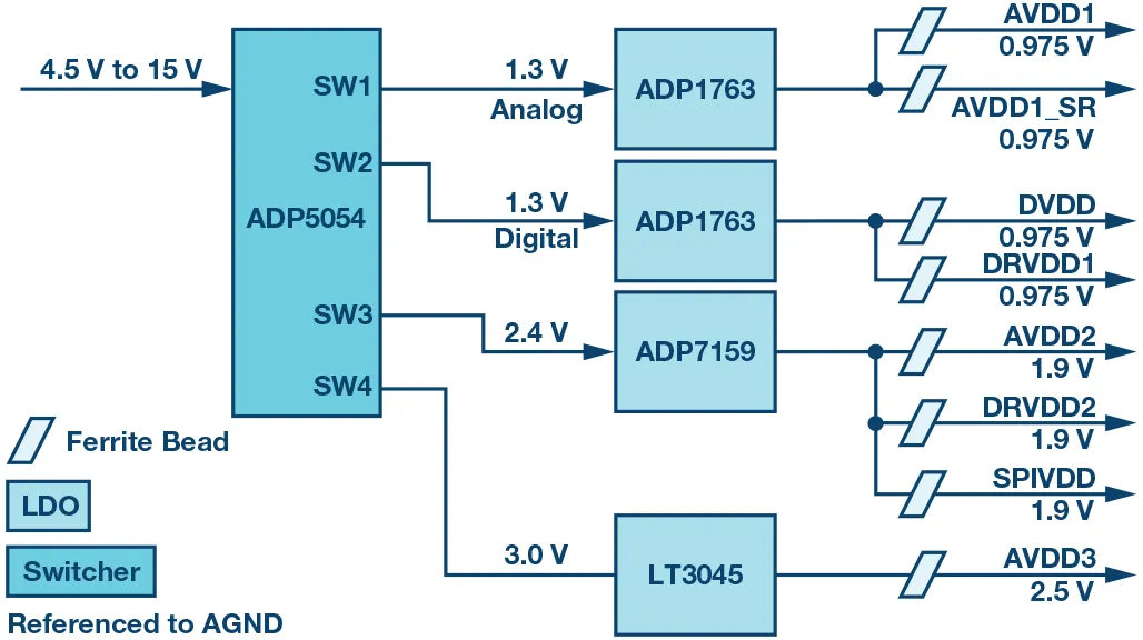 RF ADC為什么有如此多電源軌和電源域？