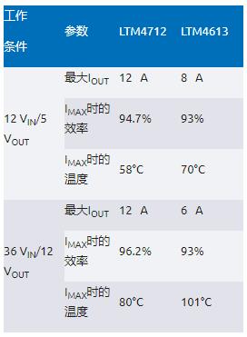 告別拓?fù)渫讌f(xié)！四開關(guān)μModule穩(wěn)壓器在車載電源的實(shí)戰(zhàn)演繹