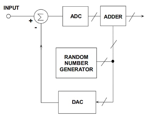 在通信系統(tǒng)應(yīng)用中使用抖動改進(jìn) ADC SFDR 在通信系統(tǒng)應(yīng)用中使用抖動改進(jìn) ADC SFDR