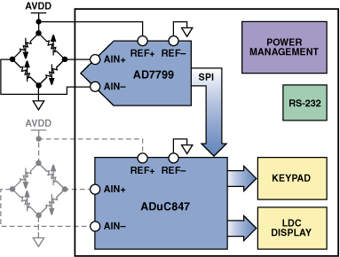 高性能、低成本電子秤的參考設計