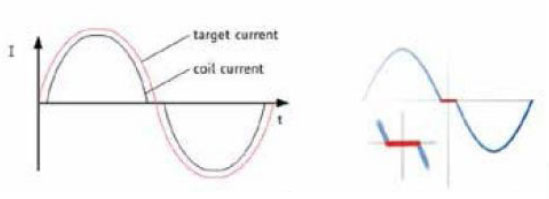 步進(jìn)電機(jī)的噪音來自哪里?  由于步進(jìn)電機(jī)由于結(jié)構(gòu)簡單、控制方便、安全性高、成本低、停止時(shí)候力矩大、在低速情況下不需 要減速機(jī)就可以輸出很大的力矩、相比直流無刷和伺服電機(jī)，步進(jìn)電機(jī)不需要復(fù)雜的控制算法也不需要編碼器反饋情況下可以實(shí)現(xiàn)位置控制。被用在很多要求精確定位的場合，基本上在很多需要移動(dòng)控 制的場合都會用到步進(jìn)電機(jī)如自動(dòng)化控制、數(shù)字化生產(chǎn)如3D、醫(yī)療和光學(xué)等眾多領(lǐng)域。  步進(jìn)電機(jī)有一個(gè)缺點(diǎn)就是噪音比較大，特別是在低速的時(shí)候。震動(dòng)主要來自兩個(gè)方面一是步進(jìn)電 機(jī)的步距分辨率(步距階躍) 另一方面是來自斬波和脈寬調(diào)制(PWM) 的不良模式反應(yīng)。  步距角分辨率和細(xì)分  典型的步進(jìn)電機(jī)有50個(gè)極(Poles)，就是200個(gè)整步(Full Steps)，也就是整步情況下每步1.8° 角度，電機(jī)旋轉(zhuǎn)一周需要360°。但是也有些步進(jìn)電機(jī)的步距角更小比如整步需要800步的。起初，這些步進(jìn)電機(jī)被用作整步或者半步模式下，矢量電流提供給電機(jī)線圈A(藍(lán)色) 和線圈B(紅色) 矩形曲線圖。描述了整個(gè)一個(gè)周期360°的曲線。在圖3和圖4中很明顯看到電機(jī)線圈在90°換相點(diǎn)處線圈電流要 么是最大電流(full power) 要么是沒有電流。  一個(gè)周期內(nèi)(360°) 每組線圈由4個(gè)整步或者8個(gè)半步構(gòu)成。也就是50個(gè)極的步進(jìn)電機(jī)需要50個(gè)電 氣步距來完成一周的機(jī)械旋轉(zhuǎn)(360°) 。   Figure 1: Full-step operation   Figure 2: Half-step operation  低的步距分辨率模式比如半步或者整步是步進(jìn)電機(jī)噪音的主要來源。會引起極大的震動(dòng)在這個(gè) 機(jī)械系統(tǒng)中，尤其是在低速運(yùn)行時(shí)和接近機(jī)械共振頻率的時(shí)候。在高速的時(shí)候，恰好由于慣量的存在 這個(gè)效應(yīng)會被降低，電機(jī)的轉(zhuǎn)子可以為認(rèn)為成諧波振蕩器或者彈簧鐘擺，如圖3。   Figure 3: Pendulum behavior of the rotor leads to vibrations  在新的矢量電流從驅(qū)動(dòng)器端輸出之后，電機(jī)轉(zhuǎn)子會根據(jù)新的位置指令移動(dòng)下一個(gè)整步或者半步的位置和脈搏反應(yīng)相似在新的位置點(diǎn)周圍，轉(zhuǎn)子會產(chǎn)生超調(diào)和振蕩，如此一來會導(dǎo)致機(jī)械振動(dòng)和噪音。為了減少這些震動(dòng)，等步細(xì)分的原來被提了出來，將一個(gè)整步分割成更小的部分或者微步細(xì)分，典型的細(xì)分?jǐn)?shù)是2(half-stepping) 、4(quarter-stepping) 、8、32甚至更大的細(xì)分。  電機(jī)定子線圈的電流并不是最大電流(Fullcurrent) 或者就是沒有電流，而是一個(gè)中間的電流 值，相比于4個(gè)整步電流(4 full steps) 更接近于一個(gè)正弦波形狀。永磁體的轉(zhuǎn)子位置處在2個(gè)整步位置之間(合成磁場位置) 。最大的細(xì)分?jǐn)?shù)是由驅(qū)動(dòng)器的A/D和D/A能力決定。TRINAMIC所提供的驅(qū)動(dòng) 和控制器可以達(dá)到256細(xì)分(8bit) 采用集成的正弦波配置表格，步進(jìn)電機(jī)可以實(shí)現(xiàn)非常小的角度控 制，圖4描述了在達(dá)到新位置時(shí)候的波動(dòng)。   Figure 4: Reduction of motor vibrations when switching from full-step to high microstep resolutions  斬波和PWM模式  噪音和振動(dòng)的另外一個(gè)來源是傳統(tǒng)的斬波方式和脈寬調(diào)制(PWM)模式，由于比較粗的步距分辨 率是產(chǎn)生振動(dòng)和噪音的主要因素，我們通常忽視了斬波和PWM帶來的問題。  傳統(tǒng)的恒定PWM斬波模式是電流控制的PWM斬波模式，該模式在快速衰減和慢速衰減之間有 個(gè)固定關(guān)系，在其最大數(shù)值的時(shí)候，電流才會達(dá)到規(guī)定的目標(biāo)電流，最終導(dǎo)致平均電流是小于預(yù)期目標(biāo)電流的，如圖5所示。   Figure 5: Constant of-time (TOFF) PWM chopper mode: average current is not equal to target current  在一個(gè)完整的電周期內(nèi)，電流方向改變時(shí)在正弦波過零處有個(gè)平穩(wěn)過渡期，這個(gè)會影響在很短的 過渡期內(nèi)線圈里面的電流為零，也就是電機(jī)此時(shí)根本就沒有力矩，這就導(dǎo)致了電機(jī)擺動(dòng)和振動(dòng)，尤其是在低速情況下。  相比恒定的斬波模式，TRINAMIC 的 SpreadCycle PWM 斬波模式在慢速和快速衰減器之間自動(dòng) 配置一個(gè)磁滯衰減功能。平均電流反應(yīng)了配置的正常電流，在正弦的過零點(diǎn)不會出現(xiàn)過渡期，這就減少電流和力矩的波動(dòng)，是電流波形更加接近正弦波，相比傳統(tǒng)恒定斬波模式，SpreadCycle PWM斬波 模式控制下的電機(jī)運(yùn)行得要平穩(wěn)、平滑很多。  這一點(diǎn)在電機(jī)從靜止或低速到中速過程中非常重要。   Figure 6: Zero-crossing plateau with classic of-time chopper modes  Figure 7: SpreadCycle hysteresis chopper with clean zero crossing  如何使步進(jìn)電機(jī)實(shí)現(xiàn)完全的靜音?  盡管高細(xì)分能解決大部分情況下的低頻震動(dòng);先進(jìn)的電流控制PWM斬波模式比如TRINAMIC的 SpreadCycle算法，這些在硬件上的作用很大程度上減少震動(dòng)和顫動(dòng)，這也滿足了大部分的應(yīng)用，也適 合高速運(yùn)動(dòng)。但是基于電流控制的斬波模式，還是會存在可聽得見的噪音和振動(dòng)，主要是由于電機(jī)線圈的不同步，檢測電阻上幾毫伏的調(diào)節(jié)噪音和PWM時(shí)基誤差，這些噪音和振動(dòng)在一些高端應(yīng)用場合 也是不被允許的，緩慢運(yùn)行或中速運(yùn)動(dòng)的應(yīng)用，以及任何不允許有噪音和場合。  T R INA MI C 的Stea lt h Ch o p算法 也 是 通 過硬 件 來實(shí)現(xiàn)的，從根本上使 步 進(jìn)電 機(jī) 靜 音，但 是 Stealthchop功能如何影響了步進(jìn)電機(jī)?為什么電機(jī)不會出現(xiàn)噪音和震動(dòng)?Stealthchop采用一種與基 于電流斬波模式如SpeadCycle完全不同的方法。而是采用基于電壓斬波模式一種新技術(shù)，該技術(shù)保證了電機(jī)的靜音和平穩(wěn)平滑運(yùn)動(dòng)。  TMC5130?一款小體積，精巧的步進(jìn)電機(jī)驅(qū)動(dòng)控制芯片，帶有StealthChop模式。TRINAMIC改 進(jìn)了電壓調(diào)節(jié)模式聯(lián)合了電流控制。為了最大限度降低電流波動(dòng)，TMC5130采用基于電流反饋來控制電壓調(diào)制，這允許系統(tǒng)自適應(yīng)電機(jī)的參數(shù)和運(yùn)行電壓。來自直接電流控制回路算法引起的微小震蕩被消除。  圖8和圖9顯示 電壓控制模式的Stealthchop和電流控制模式的SpreadCycle。   Figure 8: Sine wave of one motor phase with voltage-controlled StealthChopTM  chopper mode   Figure 9: Sine wave of one motor phase with current-controlled SpreadCycleTM  chopper mode  StealthChop模式下過零點(diǎn)的效果是非常完美的:當(dāng)電流的信號從正變?yōu)樨?fù)或者負(fù)變?yōu)檎?，不會?過渡區(qū)域而是持續(xù)性的穿過零點(diǎn)。因?yàn)殡娏鞯恼{(diào)制是根據(jù)PWM占空比來控制的。在50%的PWM占空比，電流是0，StealthChop調(diào)整PWM的占空比來調(diào)節(jié)電機(jī)電流，PWM頻率是個(gè)常數(shù)，與此相反電流控制的斬波器通過調(diào)控頻率實(shí)現(xiàn)調(diào)節(jié)電機(jī)電流，在這里電流的波動(dòng)是比較大的，此外電流的波動(dòng)會在電機(jī)的永磁體轉(zhuǎn)子里產(chǎn)生渦流，這會導(dǎo)致電機(jī)的功耗損失。  這些頻率變化著的PWM發(fā)出的聲音是在可聽范圍之內(nèi)的，會發(fā)出嘶嘶的聲音，而且電子定子會 由于磁致伸縮產(chǎn)生更大的噪音，進(jìn)而會傳遞引起機(jī)械系統(tǒng)的震動(dòng)。而StealthChop的固定斬波頻率 就不會有這些問題。沒有斬波頻率的變化除了電機(jī)運(yùn)行時(shí)候微步相序分配器的變化。  除了電機(jī)軸承鋼球磨擦的聲音，這是無法避免的之外，StealthChop可以驅(qū)動(dòng)電機(jī)工作在極度 的靜音下，可以實(shí)現(xiàn)控制電機(jī)聲音在10dB分貝以下，噪音大大低于傳統(tǒng)的電流控制方式。我們從物理中得知 3dB分貝的減少量會將噪音程度降低一半。   Figure 10: Zoomed-in PWM view of both motor phases and coil current with voltage-controlled StealthChopTM  chopper mode   Figure 11: Zoomed-in PWM view of both motor phases and coil current with current-controlled SpreadCycleTM  chopper mode  對步進(jìn)電機(jī)來說改變了什么?  如今步進(jìn)電機(jī)還是一種十分經(jīng)濟(jì)的電機(jī)，已經(jīng)被應(yīng)用了很多年，依舊采用和原來一樣的材料，一 樣的生產(chǎn)工序和裝配工藝。  但是相比過去，如今步進(jìn)電機(jī)被更簡單的控制單元驅(qū)動(dòng)，更先進(jìn)的算法和更高度集成的微電子是 原來的電機(jī)發(fā)揮出更大的潛能。在接近電機(jī)的驅(qū)動(dòng)電路中更多的信息被獲取和處理并實(shí)時(shí)在驅(qū)動(dòng)電 流里被處理以優(yōu)化電機(jī)控制，StealthChop便是一個(gè)完美的例子它的算法和PWM斬波緊密聯(lián)系，此外 這些信息還可以反饋到更高的應(yīng)用控制層，而傳統(tǒng)的步進(jìn)驅(qū)動(dòng)方案都是單向的(脈沖/方向) ，所有 TRINAMIC的智能步進(jìn)電機(jī)驅(qū)動(dòng)方案都是雙向通訊，這些接口還可以監(jiān)測不同狀態(tài)、診斷信息。這可 以增加系統(tǒng)的可靠性，提供系統(tǒng)的性能。  StealthChop靜音驅(qū)動(dòng)技術(shù)非常適合3D打印、桌面型CNC、高端的CCTV、體外診斷設(shè)備、醫(yī)療檢 測設(shè)備等對噪音要求敏感的場合。  TRINAMIC提供帶有StealthChop功能的模塊，包括單軸、三軸和六軸驅(qū)控模塊。傳統(tǒng)的控制模 式下步進(jìn)電機(jī)在低速情況下會出現(xiàn)比較大的噪音和震動(dòng)，而在StealthChop模式下即使速度很低也聽不到明顯的聲音。  下載本文:如何消除步進(jìn)電機(jī)的噪音和振動(dòng)?