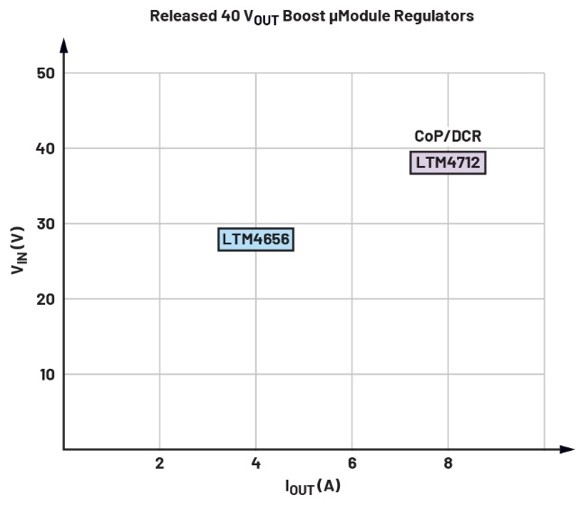 告別拓?fù)渫讌f(xié)！四開關(guān)μModule穩(wěn)壓器在車載電源的實(shí)戰(zhàn)演繹
