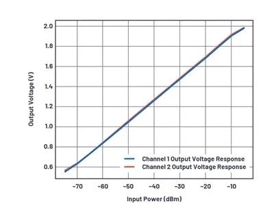 如何為UHF局部放電在線監(jiān)測系統(tǒng)設(shè)計一個最好的前端？