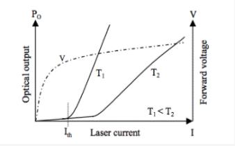 淺談激光二極管和激光驅(qū)動器的特性 淺談激光二極管和激光驅(qū)動器的特性