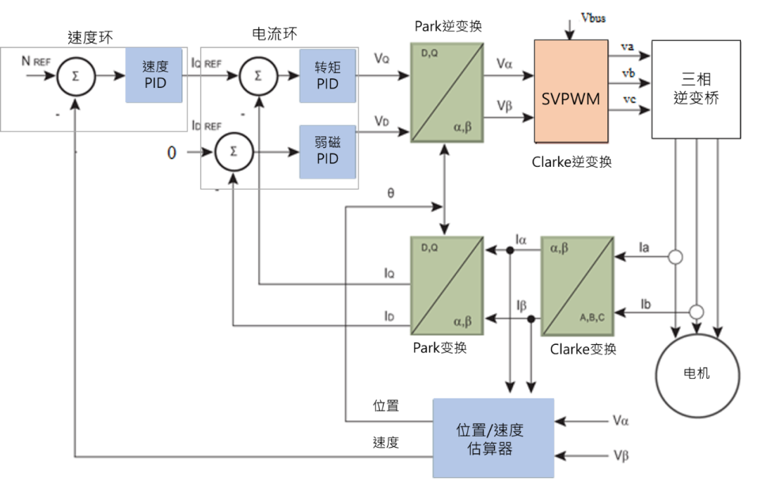 無感FOC算法驅(qū)動的BLDC電機的優(yōu)勢解析與實戰(zhàn)應(yīng)用方案