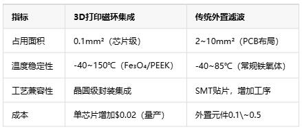 如何通過(guò)3D打印微型磁環(huán)來(lái)集成EMI抑制？