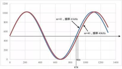 直接數(shù)字合成技術(shù)(DDS) 直接數(shù)字合成技術(shù)(DDS)