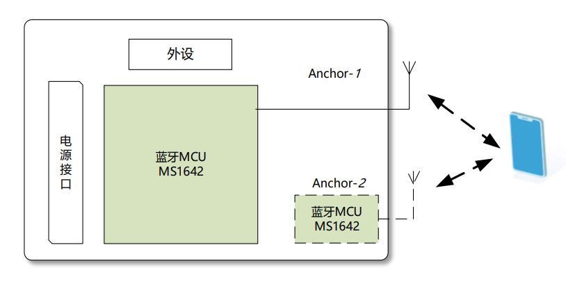 E-RSSI技術助力更精確的短距離測距應用 E-RSSI技術助力更精確的短距離測距應用