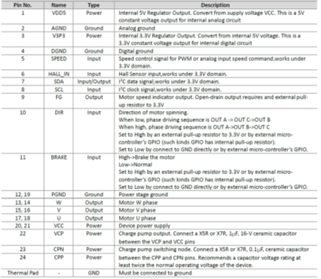 ACM6753 無(wú)霍爾傳感器三相正弦波控制直流無(wú)刷電機(jī)BLDC馬達(dá)驅(qū)動(dòng)IC解決方案