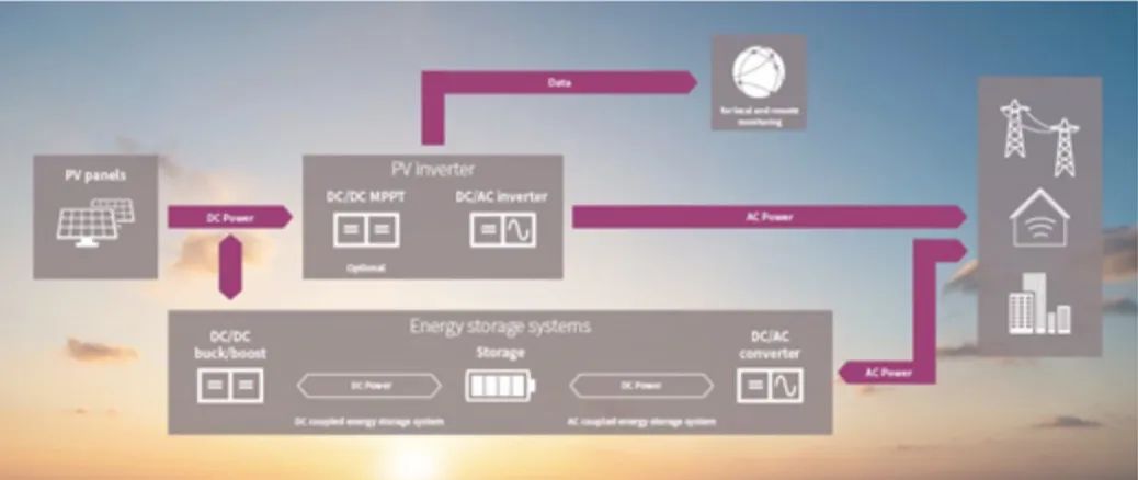 如何將太陽能輸送到電池中？儲能系統(tǒng)為你揭秘