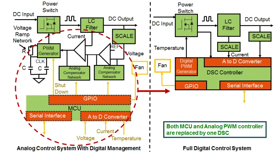 電動汽車中的數(shù)字電源，你了解多少？