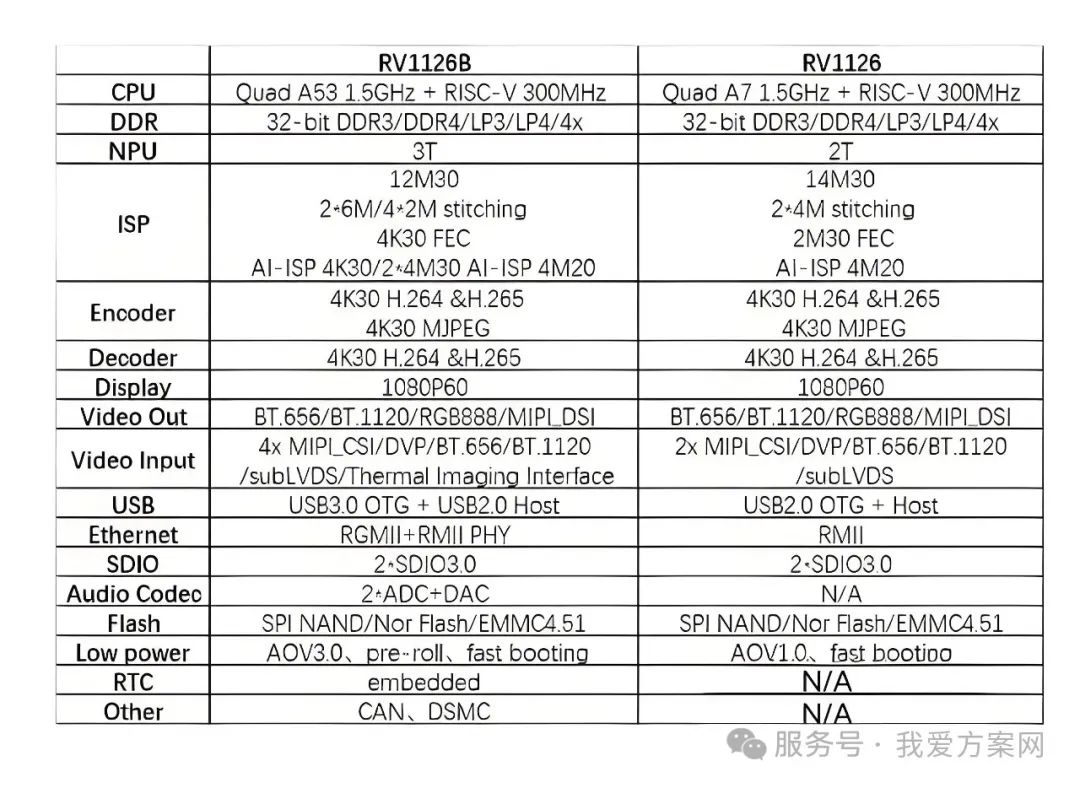 瑞芯微殺瘋了！全新視覺芯片RV1126B實測數(shù)據(jù)曝光，算力已達RK3588一半！