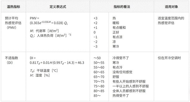 高效節(jié)能VS舒適體驗，看HVAC設(shè)備如何通過新路徑優(yōu)化？