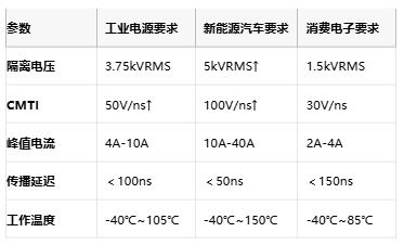 隔離式柵極驅(qū)動器核心技術(shù)全景：安全、能效與國產(chǎn)破局路徑