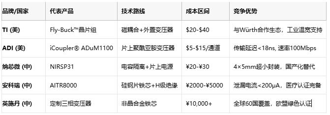 隔離變壓器全球競(jìng)爭(zhēng)圖譜：從安全隔離到能源革命的智能屏障