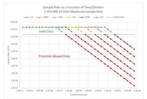 處理數(shù)字示波器測(cè)量問(wèn)題