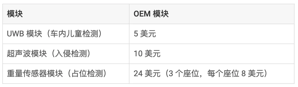 通過(guò)單芯片 60GHz 毫米波雷達(dá)傳感器，降低車內(nèi)傳感的復(fù)雜性和成本