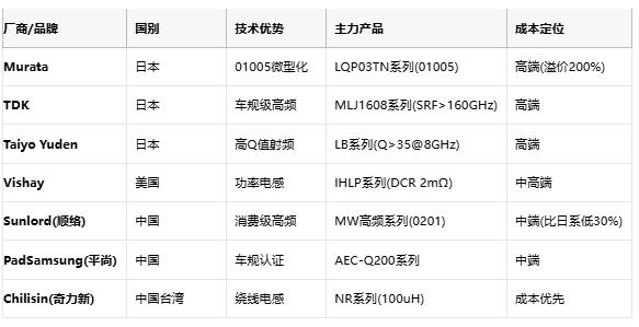 高頻與低頻電感技術(shù)全景解析：從原理到選型，成本與應用深度剖析