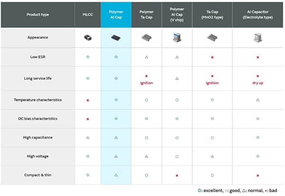 為什么采用聚合物鋁電解電容器可以解決電源設(shè)計(jì)的痛點(diǎn)？