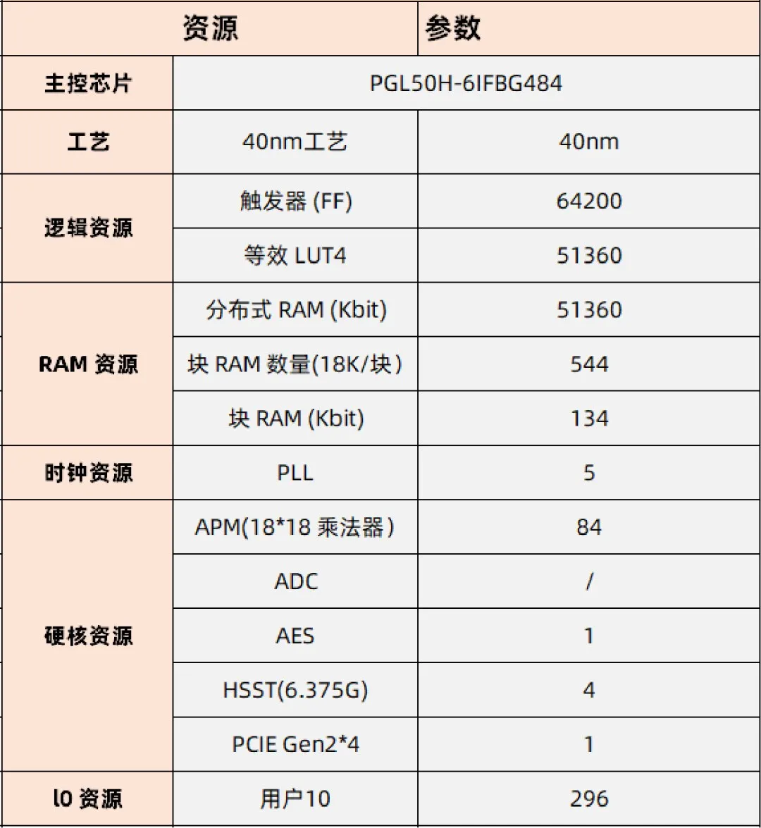 基于賽靈思、紫光芯片開發(fā)的FPGA高速通信開發(fā)板，適用于圖像處理、工業(yè)控制場景