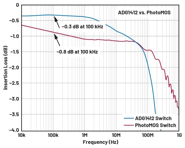 自動測試設(shè)備應(yīng)用中PhotoMOS開關(guān)的替代方案 自動測試設(shè)備應(yīng)用中PhotoMOS開關(guān)的替代方案
