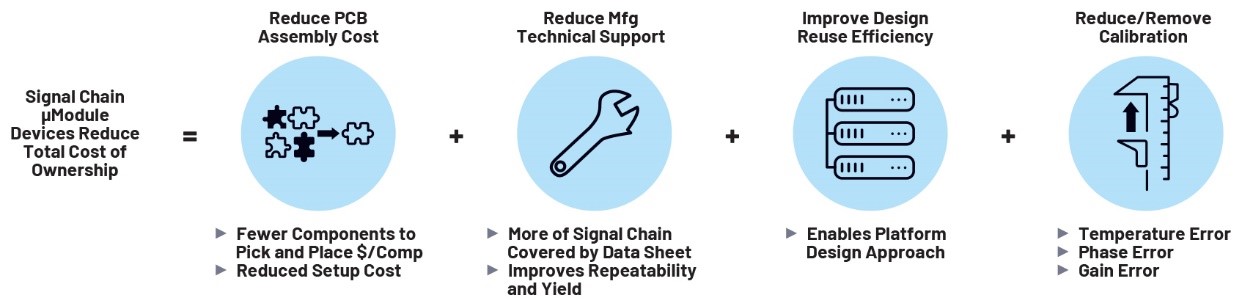 利用精密信號(hào)鏈μModule解決方案簡(jiǎn)化設(shè)計(jì)、提高性能并節(jié)省寶貴時(shí)間