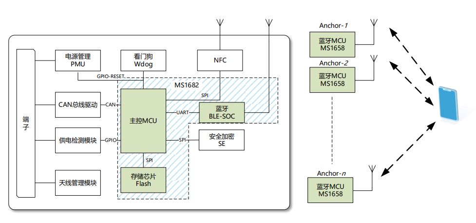 E-RSSI技術助力更精確的短距離測距應用 E-RSSI技術助力更精確的短距離測距應用